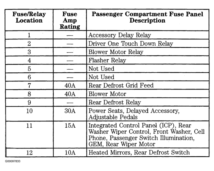 2001 Ford Taurus Fuse Box Location Instrument Panel Fuse Box Diagram