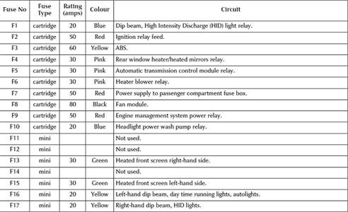 2002 Jaguar XType Fuse Box Diagram