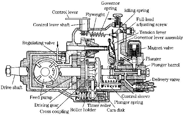 Bosch Diesel Injection Pump Diagram